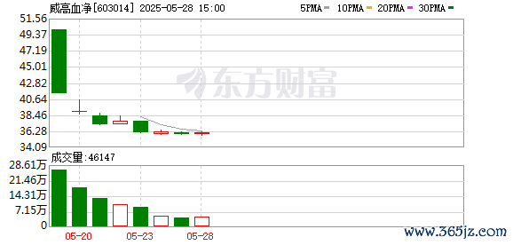 配资炒股票 威高血净：5月27日召开董事会会议